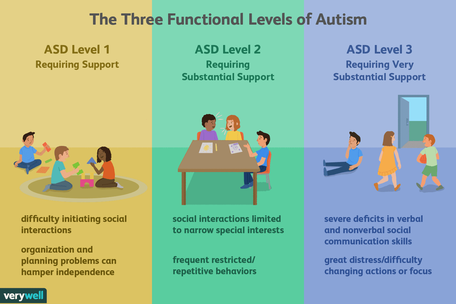 Three Levels of Autism